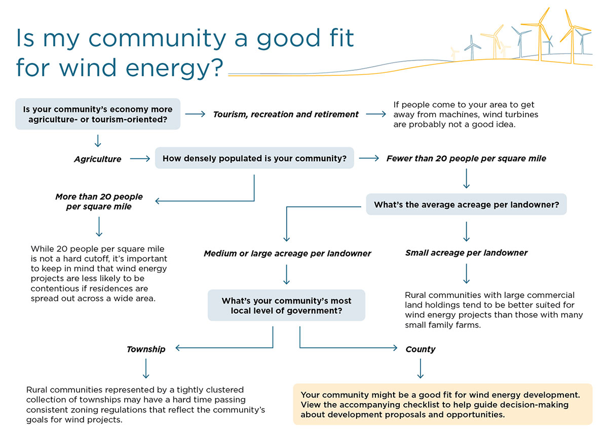 flowchart for wind energy decisions